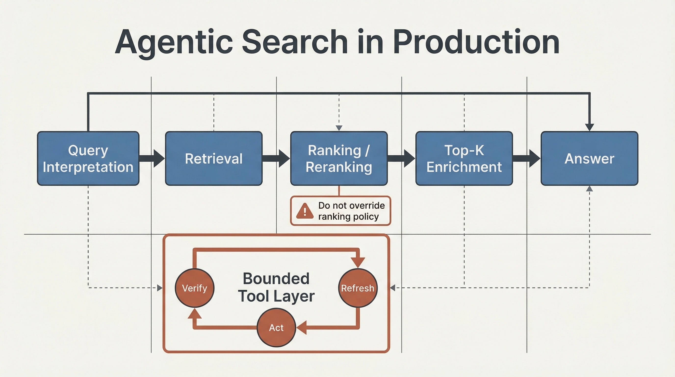 Primary search loop plus the second control loop introduced by tool calling.