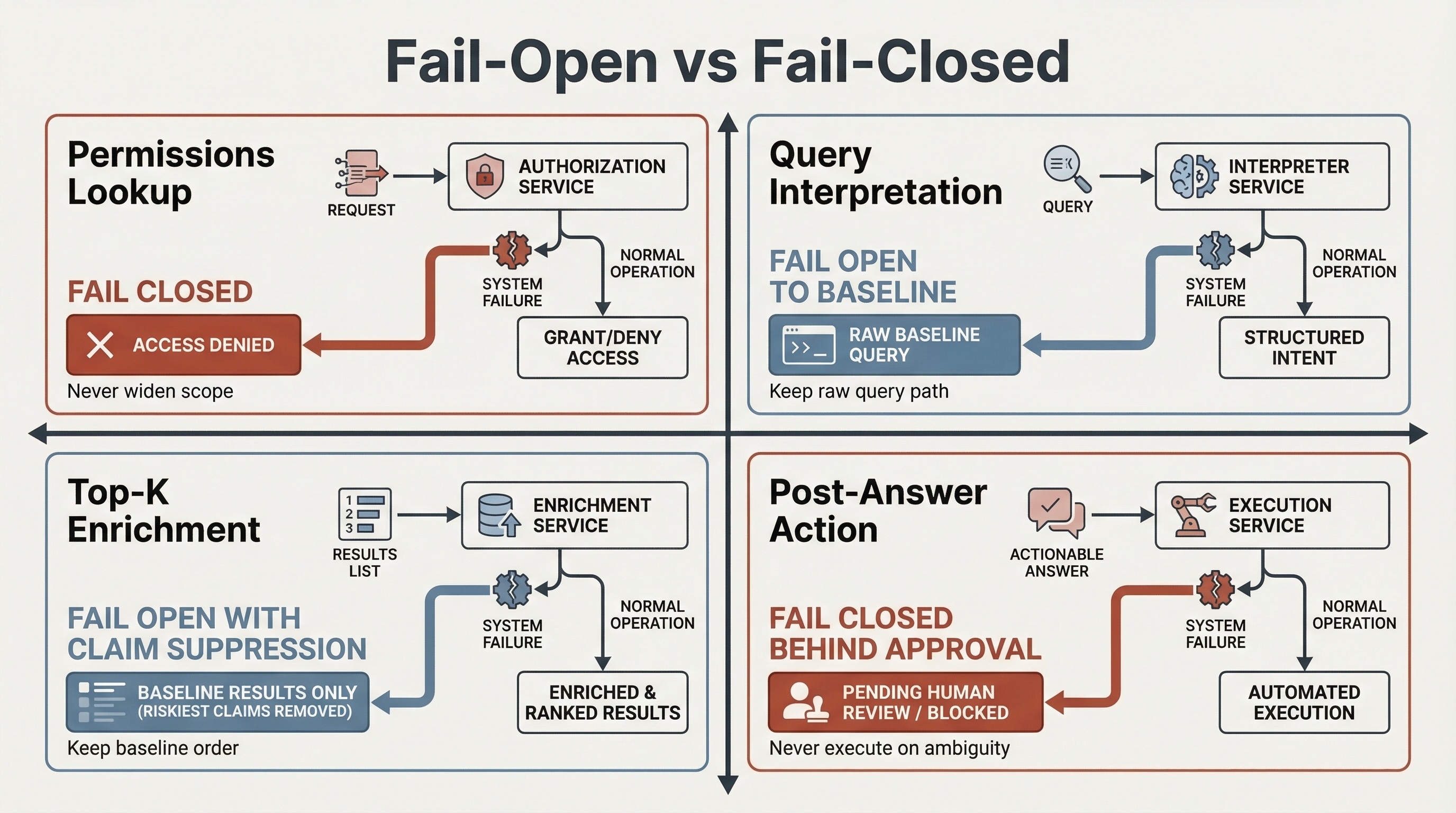 Failure policy depends on what the tool is allowed to change.