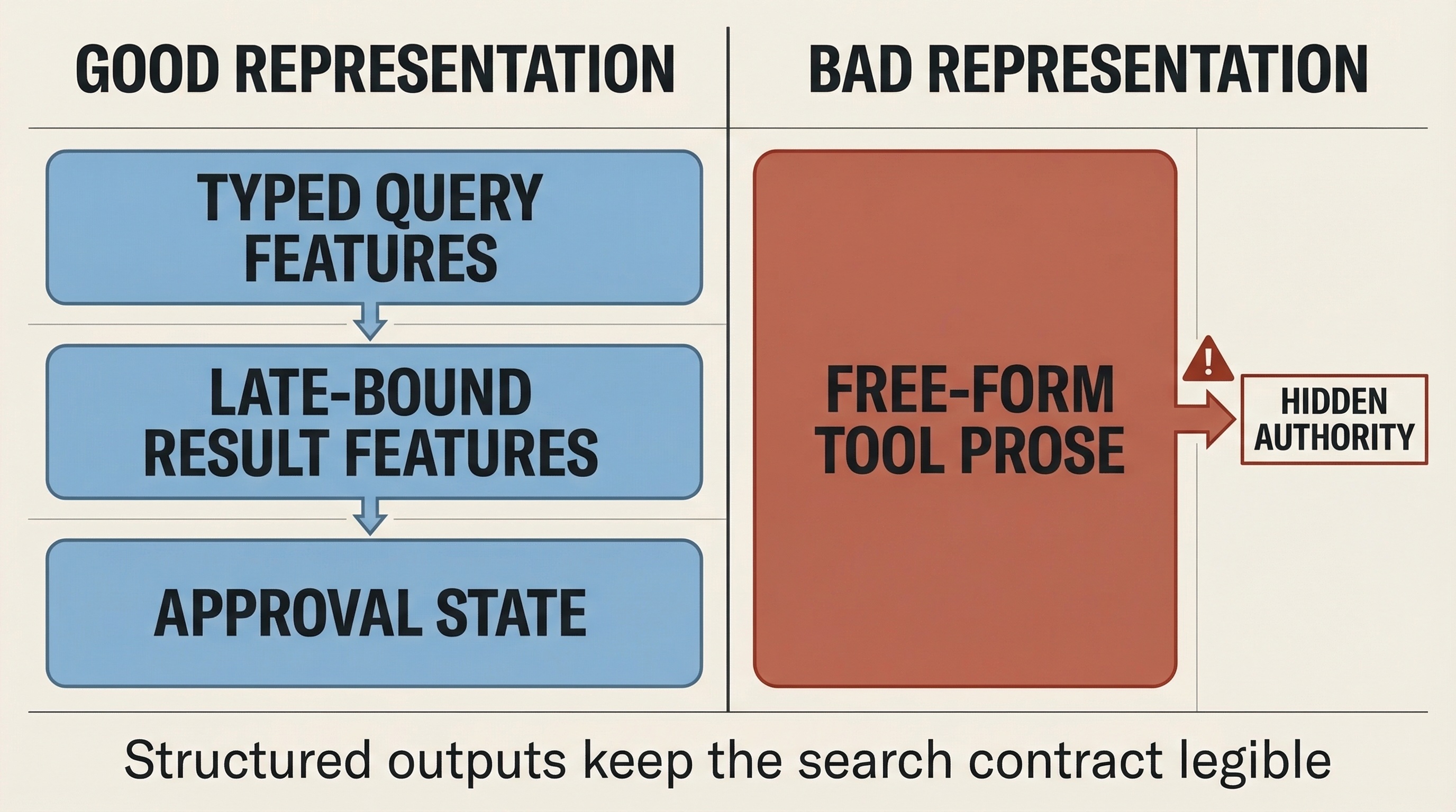 Tool outputs should enter search as typed features, bounded evidence, or approval state.