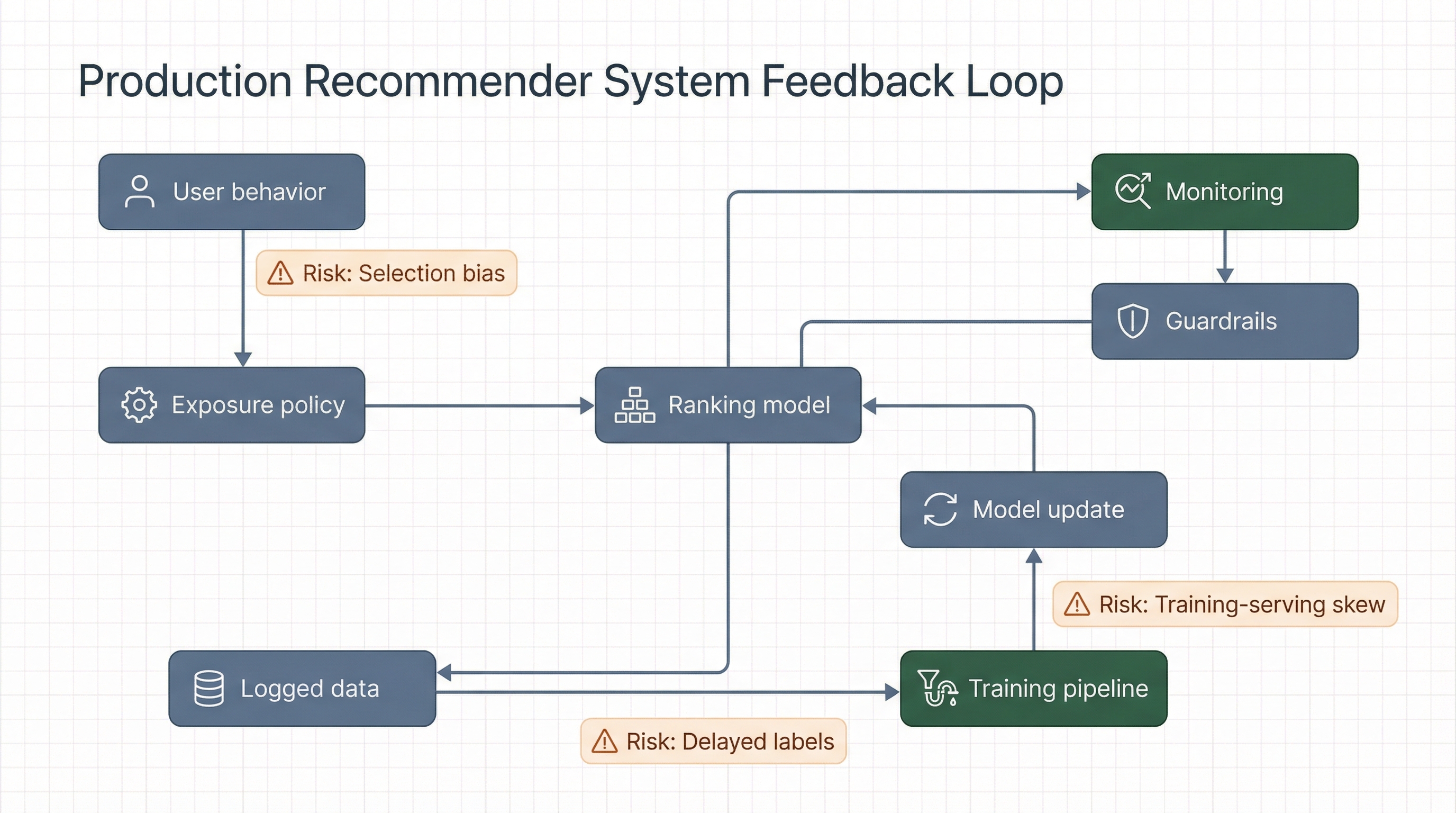 Closed feedback loop in production recommender systems: policy, exposure, logs, retraining, and guardrails
