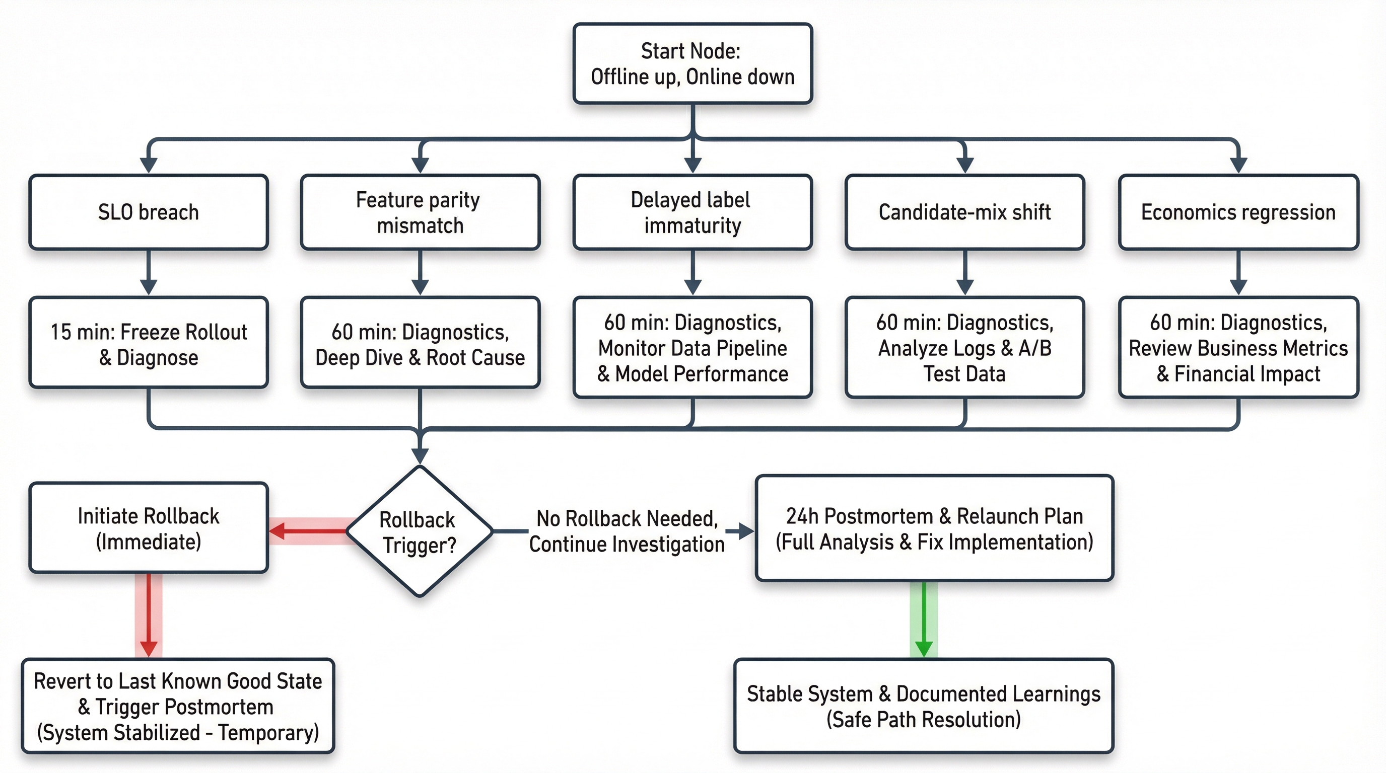 Decision tree for an offline up / online down incident: diagnosis, rollback, and stabilization