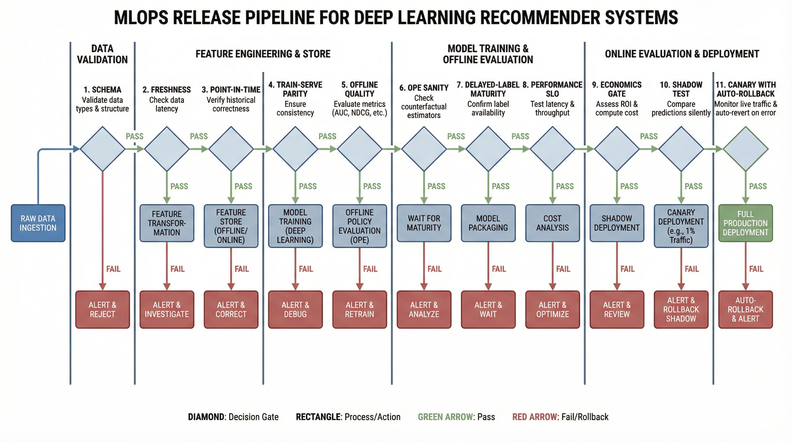 Release pipeline for deep learning RecSys: 11 production gates from data checks to canary and rollback