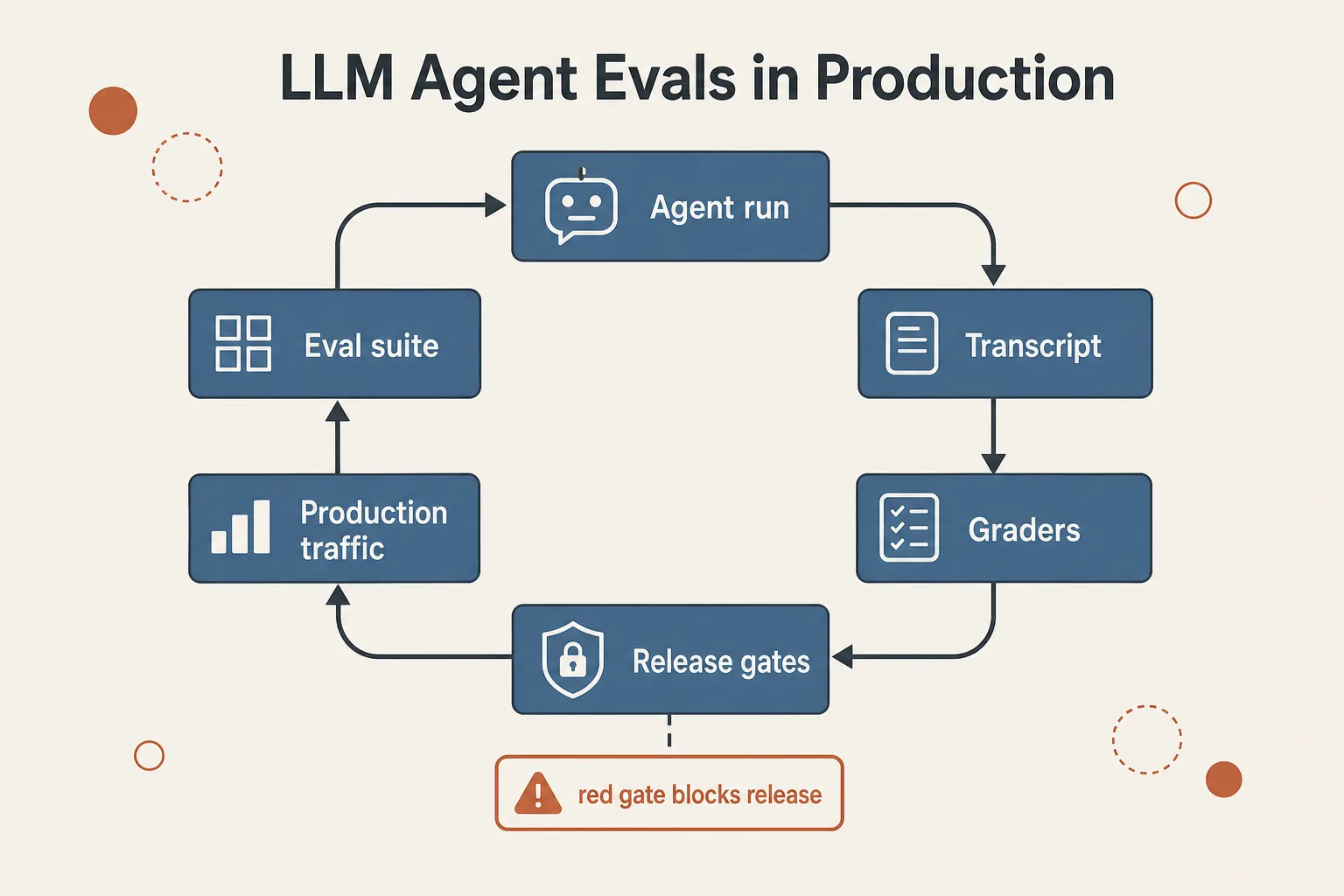 Eval control loop for an LLM agent: run, transcript, graders, release gates, and production traffic in a closed cycle