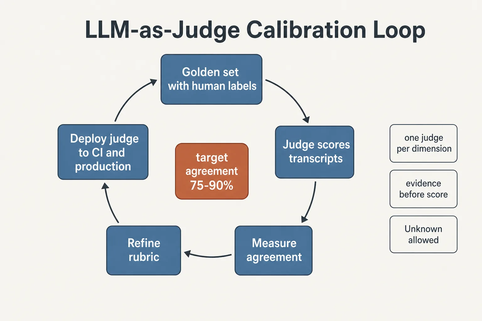 LLM-as-judge calibration loop: a golden set with human labels, scoring, agreement measurement, rubric refinement, judge deployment