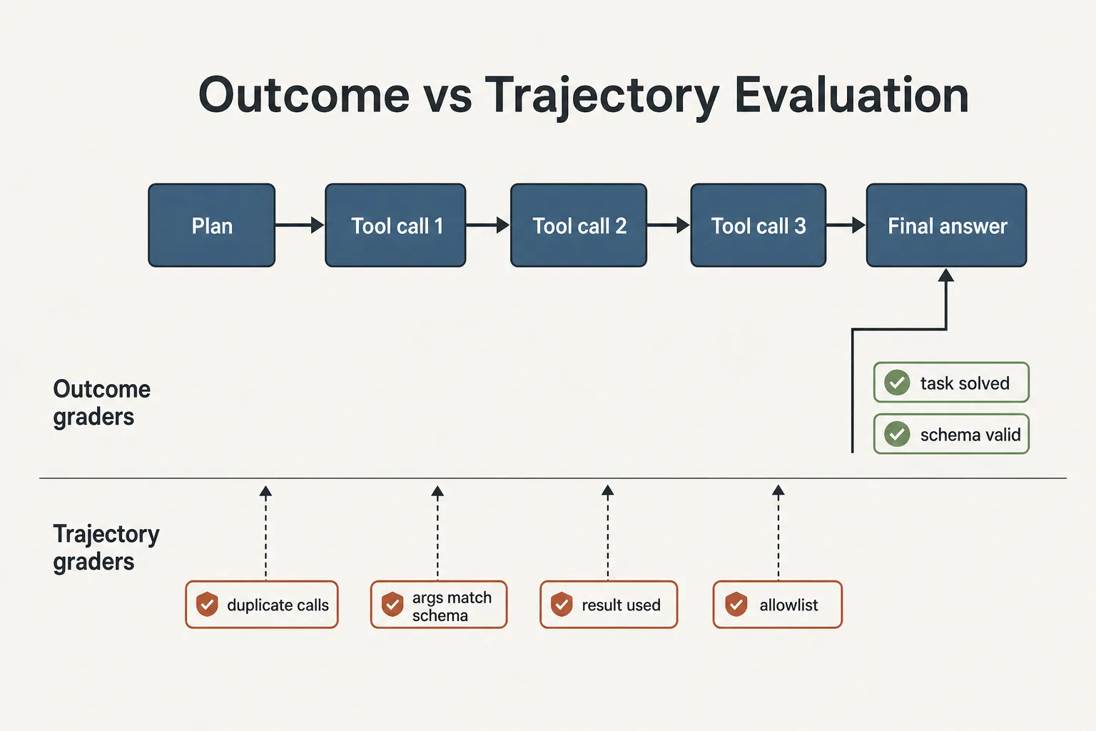 Outcome vs trajectory evaluation: outcome graders look at the final answer, trajectory graders check every step of the transcript