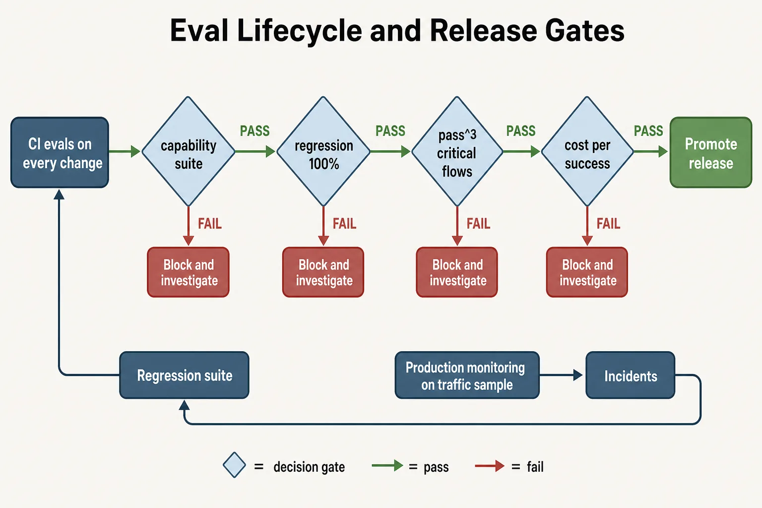 Release gate pipeline for an agent: CI evals, gates for capability, regression, pass^3 and cost, feedback from monitoring and incidents into the regression suite
