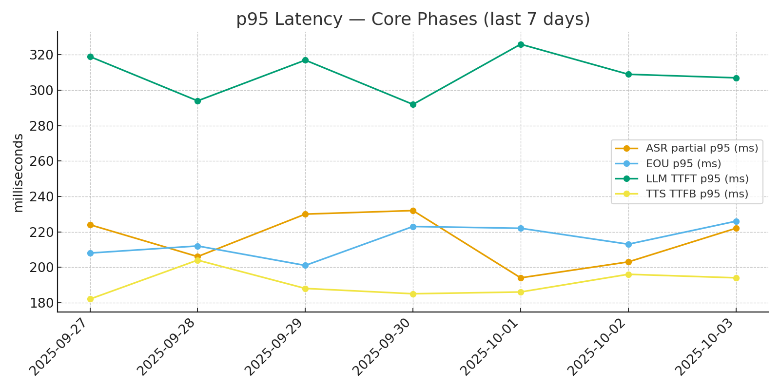 Core pipeline p95 chart