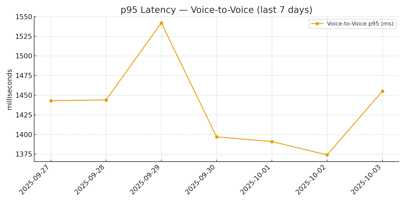 Voice-to-voice p95 chart